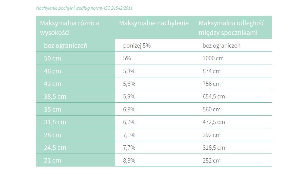 Dla osób z niektórymi rodzajami niepełnosprawności ruchu nachylenie przekraczające 6 8% może być trudne lub niemożliwe do pokonania, dlatego zaleca się projektowanie jak najłagodniejszych