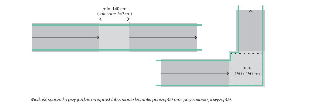 PARAMETRY BIEGÓW I SPOCZNIKI Długość pojedynczego biegu pochylni nie może być większa niż 9 m.