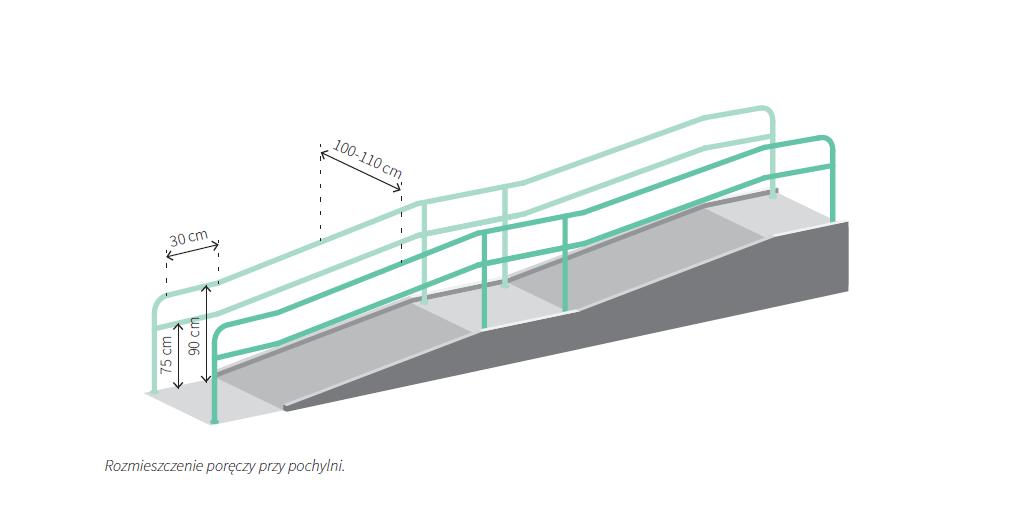PORĘCZE Poręcze znajdujące się wzdłuż pochylni lub wydzielonego z pochylni pasa przeznaczonego dla osób o ograniczonej możliwości poruszania się muszą: znajdować się z obu stron