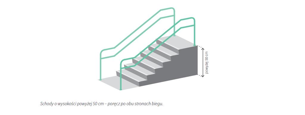 W takiej sytuacji poręcze należy zapewnić z obu stron biegu schodów. Jeżeli szerokość biegu jest większa niż 4 m, konieczne jest zapewnienie również dodatkowych poręczy pośrednich.