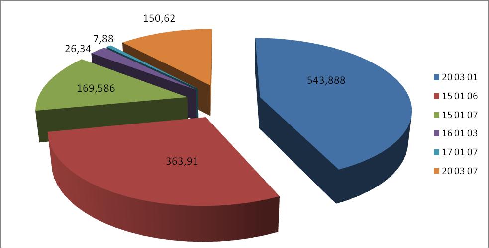 materiałów ceramicznych i elementów wyposażenia inne niż wymienione w 17 01 06 20 03 07 Odpady wielkogabarytowe 150,620 SUMA 1262,224 Źródło: opracowanie własne na podstawie półrocznych sprawozdań