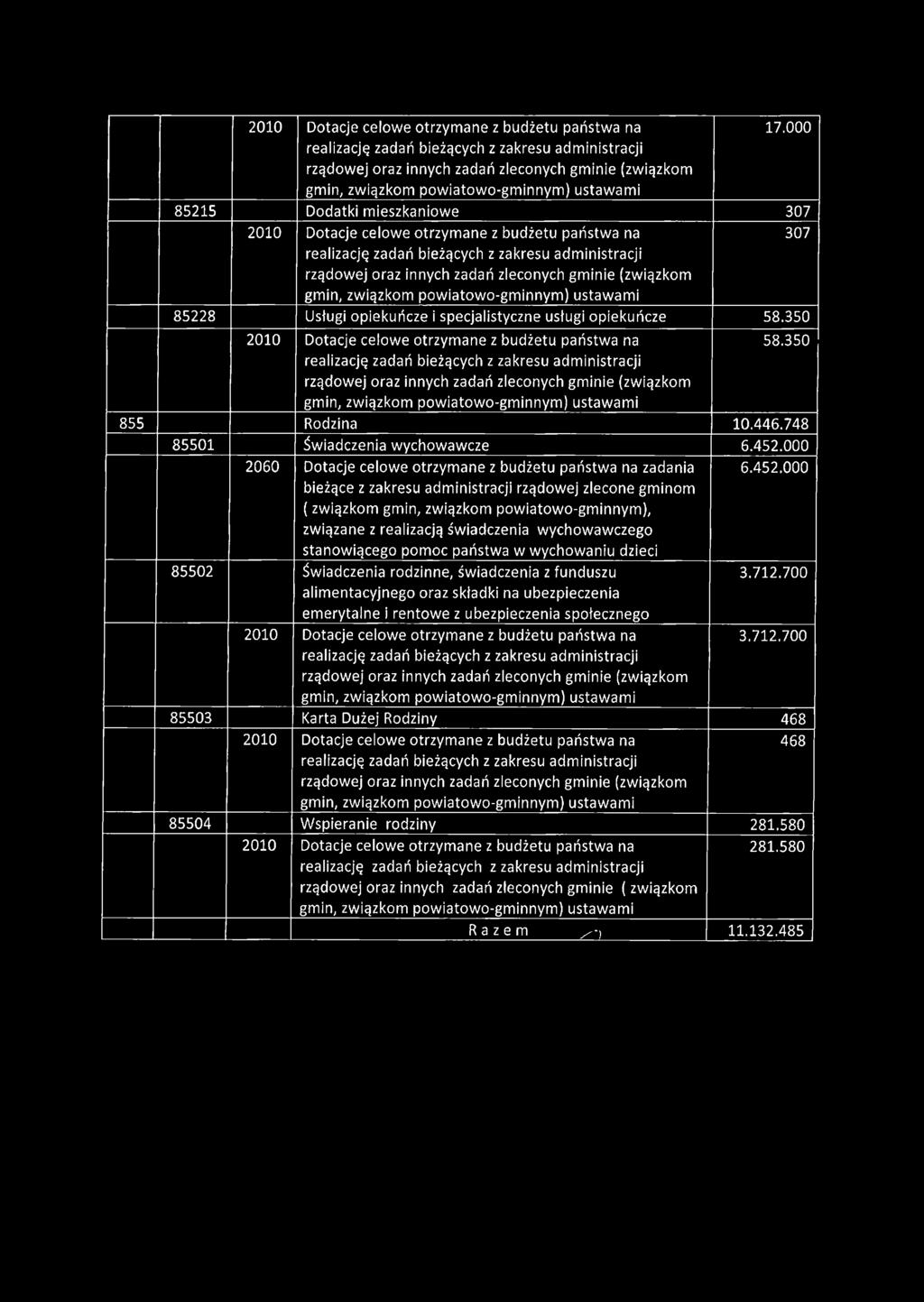 000 2060 Dotacje celowe otrzymane z budżetu państwa na zadania bieżące z zakresu administracji rządowej zlecone