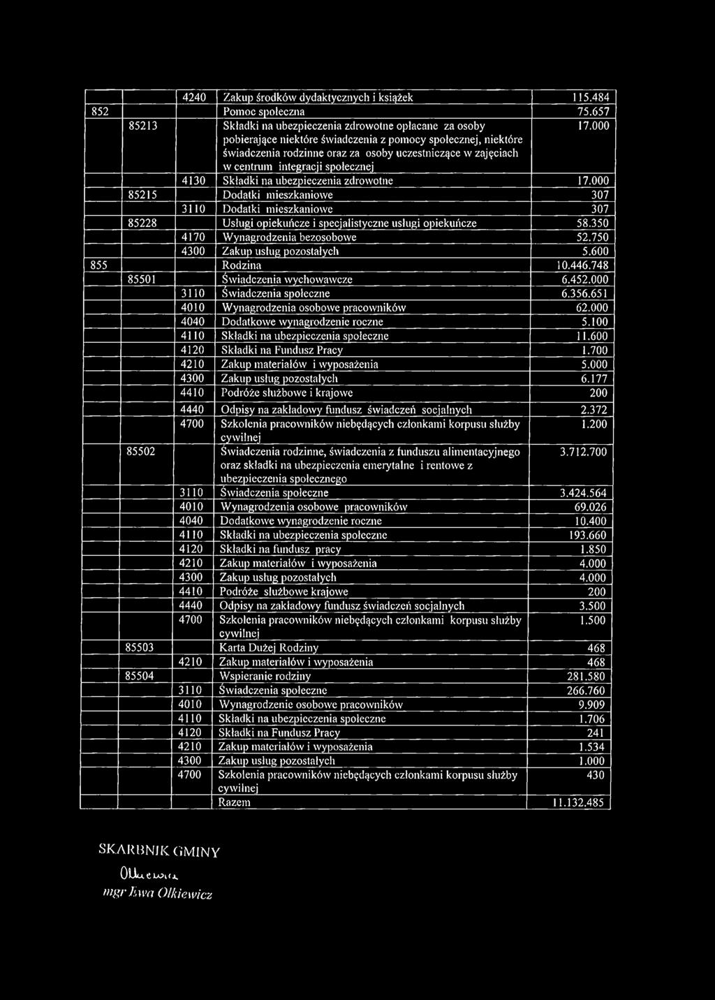 integracji społecznej 17.000 4130 Składki na ubezpieczenia zdrowotne 17.000 85215 Dodatki mieszkaniowe 307 3110 Dodatki mieszkaniowe 307 85228 Usługi opiekuńcze i specjalistyczne usługi opiekuńcze 58.