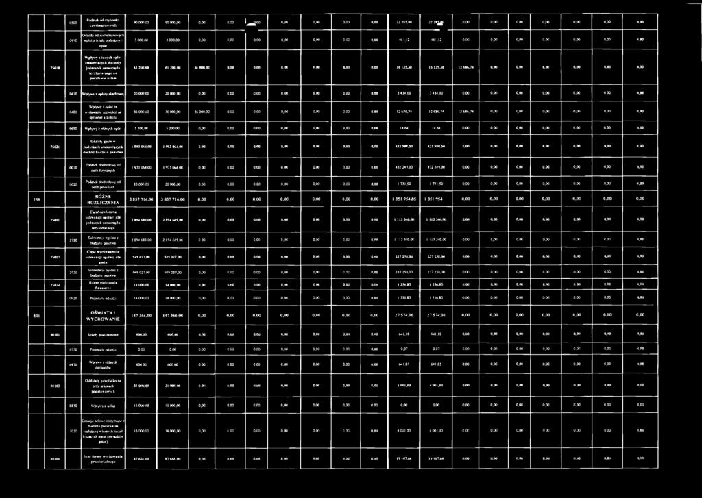 oo 0,00 0,00 16 135.38 16 135.38 12 686,74 0,00 0,00 0,00 0,00 0,00 0.00 0410 Wpływy z opłaty skarbowej 20 000.00 20 000,00 0,00 0,00 0,00 0,00 0.00 0,00 0.00 3 434.00 3 4 34.