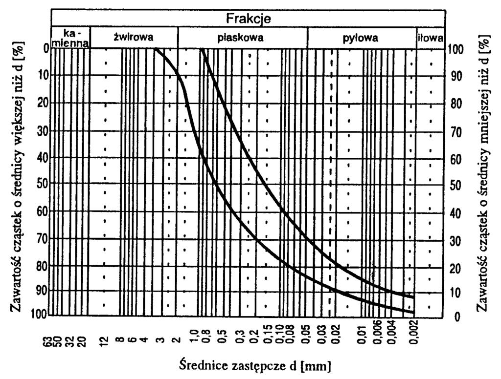 Tablica 1. Ramowy skład uziarnienia optymalnej mieszanki gliniasto-piaskowej Lp.