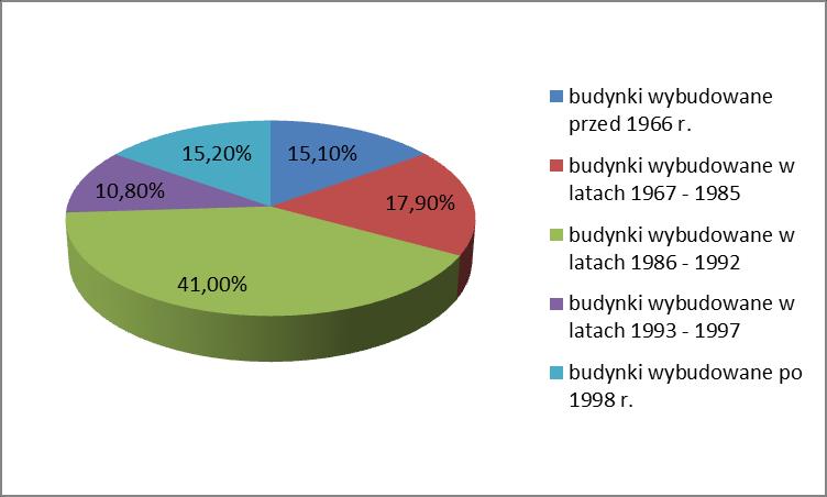 Wykres 1 Struktura wiekowa nieruchomości mieszkalnych na terenie Gminy Frysztak Źródło: Opracowanie własne na podstawie ankietyzacji terenowej IV.