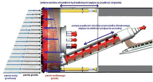 Rys. 1. Schemat wyrównywania ciśnień w tarczy EPB wg [0] osadzony jest przenośnik ślimakowy z cylindryczną, szczelną obudową.