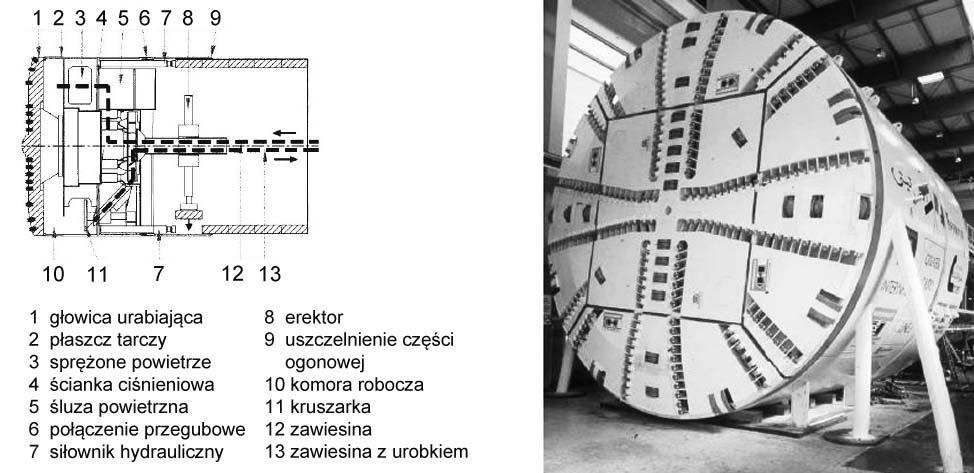 W celu zapewnienia stateczności przodka konieczne jest zachowanie równowagi pomiędzy ilością gruntu urabianego i usuwanego z komory roboczej.