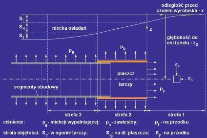 tradycyjnymi (tarcze ręczne lub częściowo zmechanizowane) 70 80% osiadań powierzchni terenu jest wynikiem deformacji powstałych na czole wyrobiska.