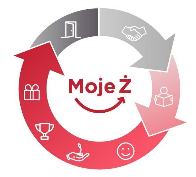 3. Koncepcja inicjatywy Moje Ż Projekt skupiający wszystkie inicjatywy z obszaru Employee Experience (wynikające z DZIAŁANIA PO ODEJŚCIU Z ORGANIZACJI WIZERUNEK GŻ JAKO PRACODAWCY PROCES REKRUTACJI