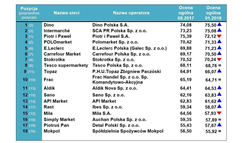 którzy potrafią konkurować z gigantami polskiego rynku. Sklepy są sprawnie zarządzane, asortyment produktów markowych łączy się z ofertą private label, a ceny detaliczne nie odstraszają nabywców.