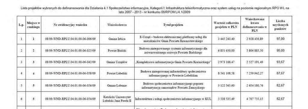 Kamienie milowe 3 lipca 2009 r.