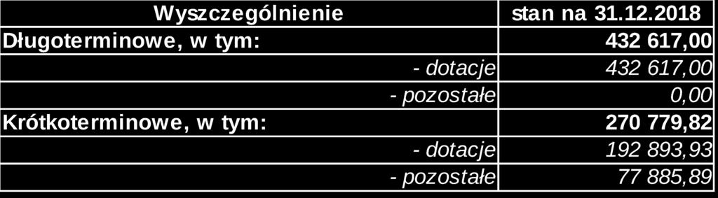 14. Spółka posiada długoterminowe rozliczenia międzyokresowe zgodnie z poniższą tabelą: 15. Brak składnik aktywów lub pasywów wykazywanych w więcej niż jednej pozycji bilansu. 16.