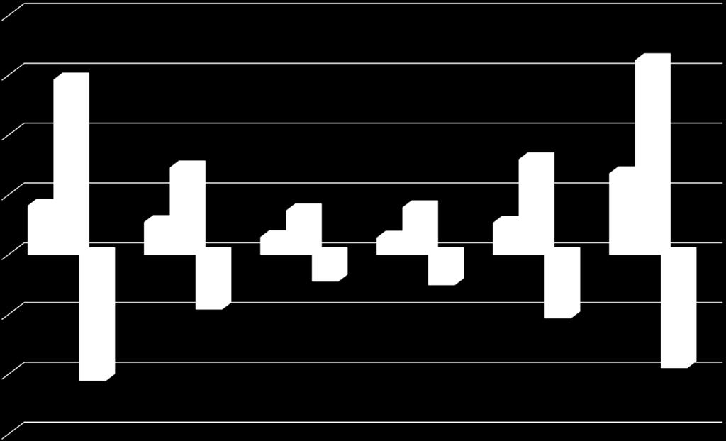 800,0 648,8 600,0 584,0 400,0 290,0 317,3 270,2 200,0 162,5 107,3 146,2 57,2 55,3 156,7 105,0 0,0