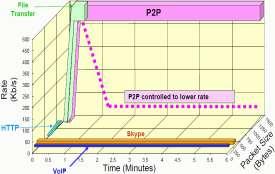 Charakterystyki przepływów Wymiary przepływu: Szybkość [Mbps] Ilość danych [MB] Czas [min] Wielkość pakietu [B] Protokół/port Wyróżnianie przepływów stwarza możliwość zróżnicowania sposobu ich