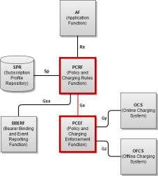 Usytuowanie funkcji PCRF / PCEF NGN - podsumowanie Next Generation staje się Actual Generation!