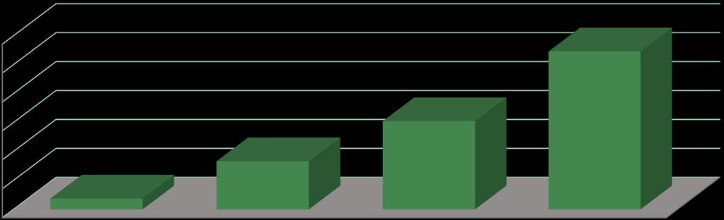 Miliardy zł Stan wdrażania W 2018 r. przeprowadzono nabory dla 23 instrumentów wsparcia, w ramach których złożono blisko 900 tys. na kwotę ok.
