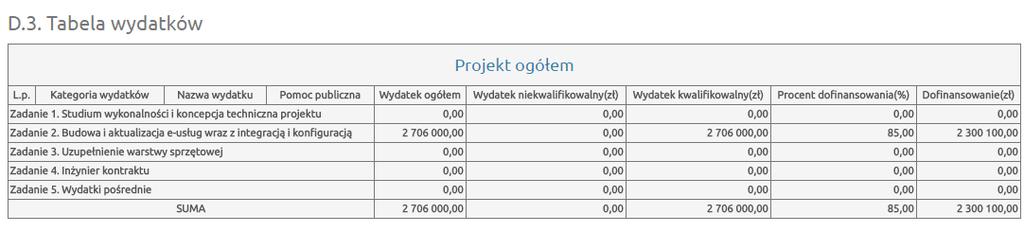 przyciskiem Wstecz należy wrócić do wniosku o dofinansowanie. Dane naniesione w zakładce Krok D - Część finansowa - Tabela D.3 i D.8 będą już widoczne.