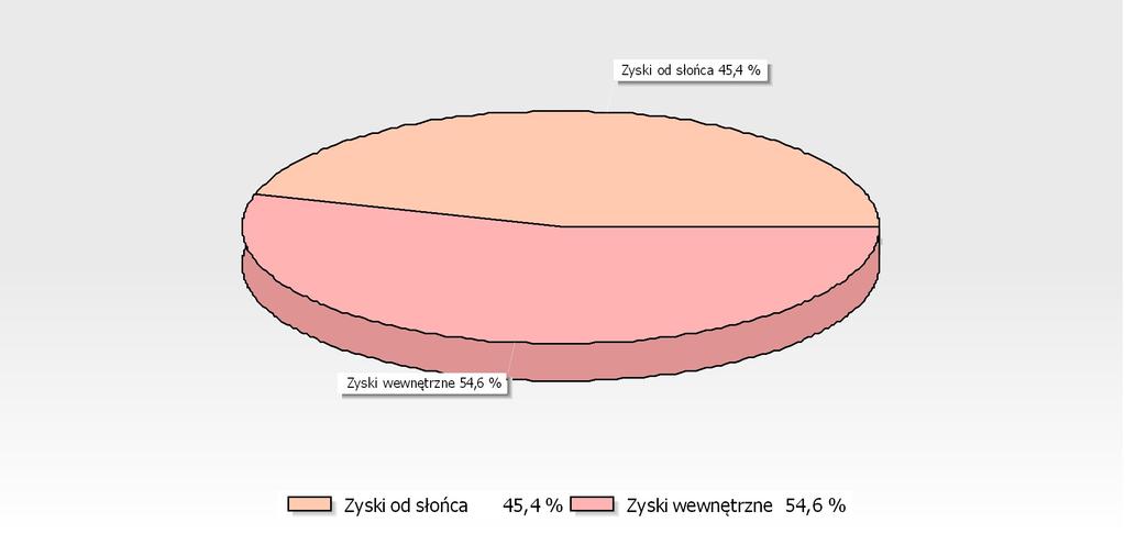 GRAFICZNA PREZENTACJA ZYSKÓW ENERGII W SEZONIE - OGRZEWANIE SEZONOWE