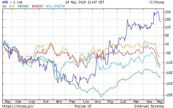 AMBRA zapewnia stabilny wzrost Stopa zwrotu z inwestycji w akcje AMBRA wzrosła o 13% w ciągu ostatnich 12 miesięcy więcej niż WIG, swig80, WIGDIV czy indeks branżowy WIG_SPOZYW.