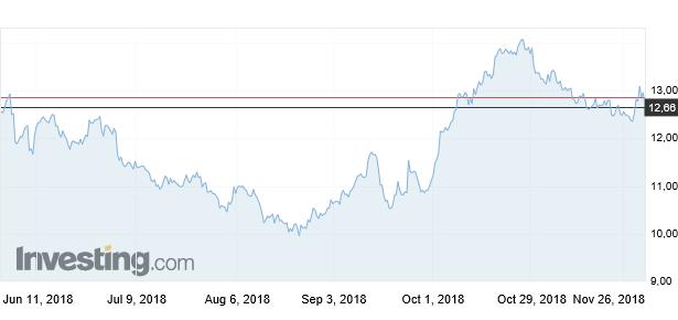 5, USD/t, cukier biały) Źródło: investing.com 4. Ceny cukru na giełdzie w Nowym Jorku (cukier surowy) Wykres 3.