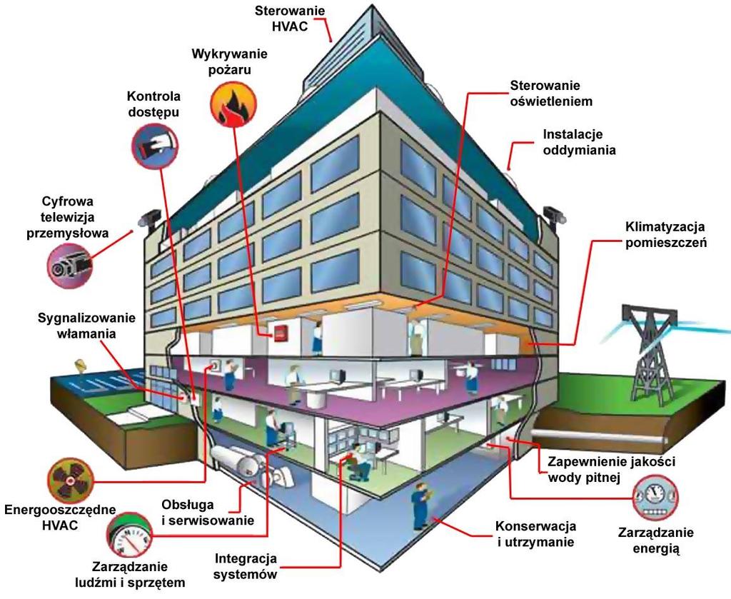 Infrastruktura techniczna budynku Wymagania: komfort wewnętrzny i zdrowie oszczędność energii bezpieczeństwo Rozwiązanie: