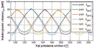 zwojów pasma Rezystancja pasma m = 3 N s = 6 N r = 4 β s = 34 β r = 35 L Fe = 35 mm d sh = 10 mm N ph = 400 R ph = 4,2 Ω Tabela 2.