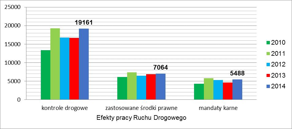 Jak wynika z powyższych danych zdecydowanie zwiększono ilość przeprowadzanych kontroli uczestników ruchu drogowego i w konsekwencji zastosowano więcej środków karnych w tym mandatów karnych.