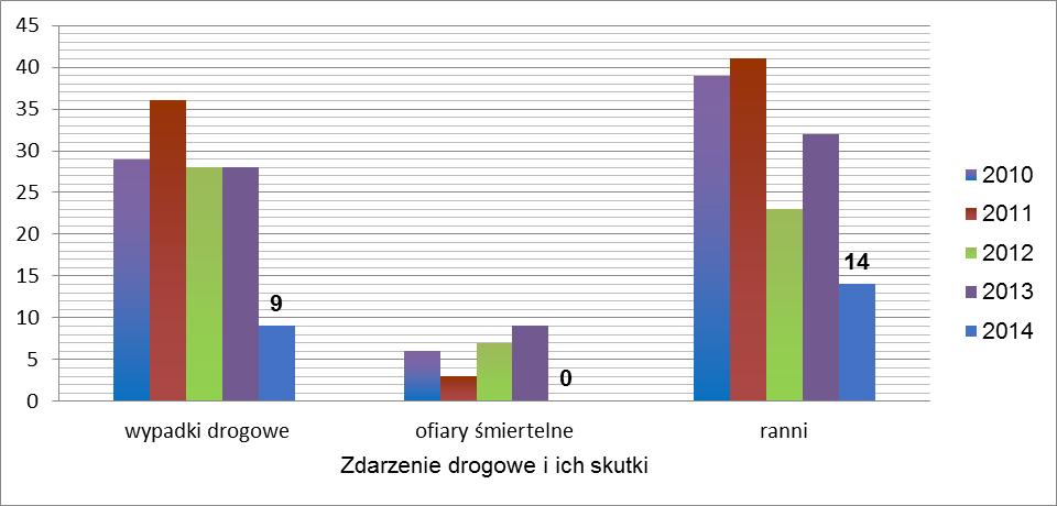 Rok 2014 był pierwszym po wielu latach w którym nie odnotowano żadnego zdarzenia zakończonego skutkiem śmiertelnym.