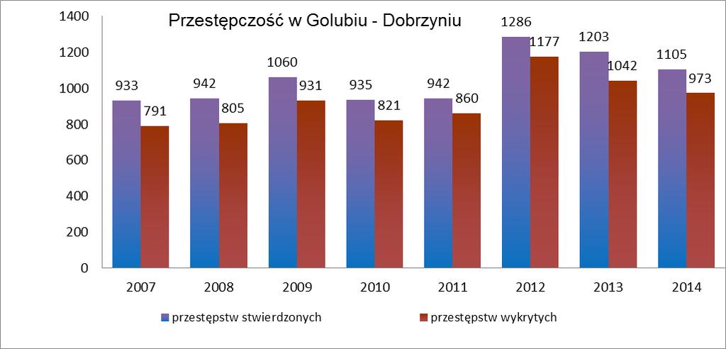 miesięcy oraz trwania postępowania. W prowadzonych postepowaniach stwierdzono 1105 przestępstw. Był to więc kolejny rok spadku ilości przestępstw.