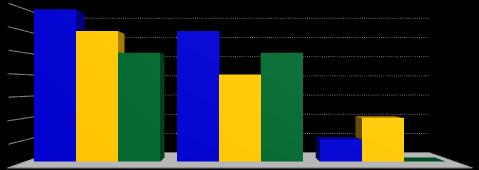 Nietrzeźwi kierujący spowodowali: wypadki... 5, wzrost o 1 ; tj. o 25,%, zabici... 3, wzrost o 3 ; tj. o,%, ranni..., spadek o -2 ; tj. o -25,%, kolizje... 48, wzrost o 8 ; tj. o 2,%.
