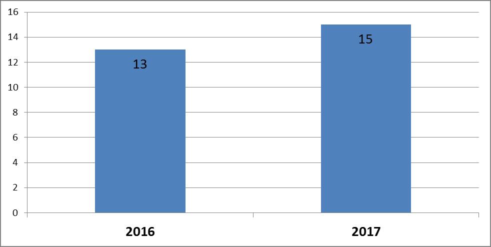 W 21 roku na terenie powiatu białostockiego stwierdzono 333 przestępstwa o charakterze gospodarczym podczas, gdy w 217 roku stwierdzono 21 takich przestępstw, co stanowi spadek o 117 zdarzeń tj.