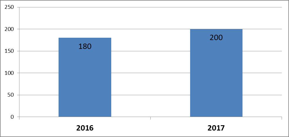 PRZESTĘPSTWA ROZBÓJNICZE - NA TERENIE POWIATU BIAŁOSTOCKIEGO W 217 ROKU W PORÓWNANIU DO 21 ROKU.