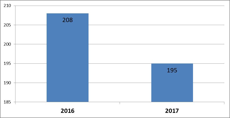 W roku 21 w kategorii kradzież mienia stwierdzono 18 przestępstw, co oznacza wzrost o 2 zdarzeń w porównaniu do roku 217 r.