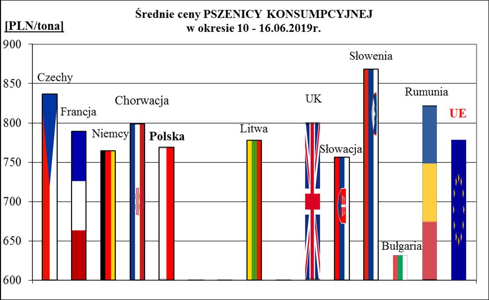 1a. Porównanie średnich cen ziarna w Polsce i UE: 10 -.06.2019 r.