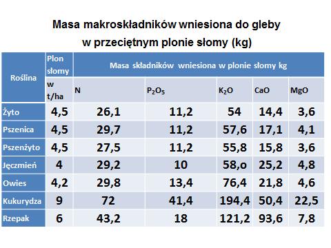 1 kg N 3,80 zł Wartość 1 kg P