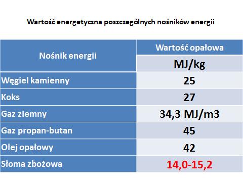 Wynika, że słoma jest najmniej energetycznym źródłem energii, które podczas spalania powoduje zanieczyszczanie środowiska.