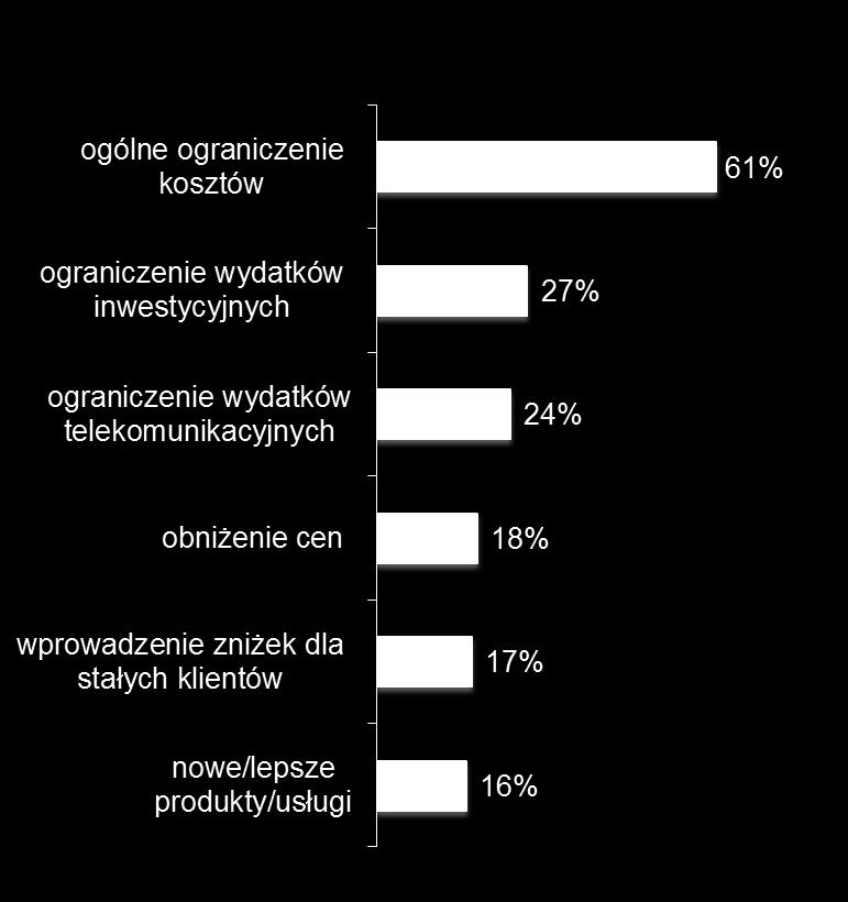 Najczęstsze