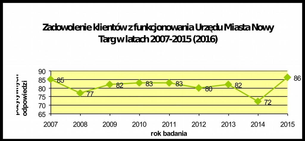 WYNIKI OGÓLNE Badanie satysfakcji klientów wszystkie ankiety Badanie satysfakcji klientów Urzędu Miasta Nowy Targ przeprowadzono po raz dziewiąty.