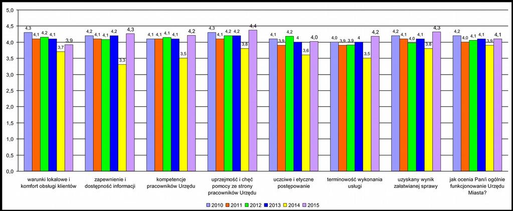 Średnią ocen poszczególnych pytań w porównaniu lat 2010 2015 przedstawia poniższy wykres.