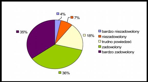 Obecnie niezadowolenie wyraziło 11% ankietowanych, a nie posiadających zdania jest 18%.