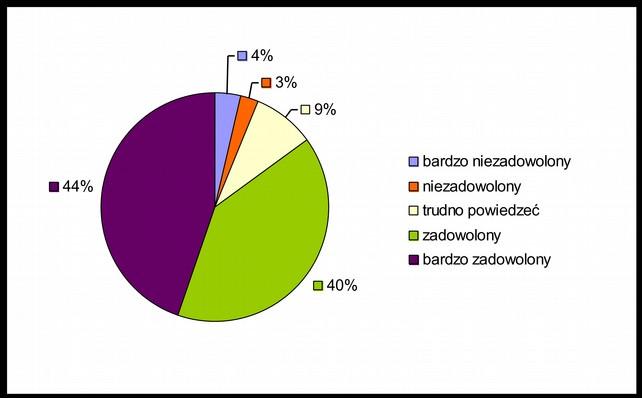 W ubiegłym roku poziom zadowolenia z kompetencji urzędników spadł do poziomu 64% - wynik tegoroczny jest zdecydowanie lepszy, aż o 20%.