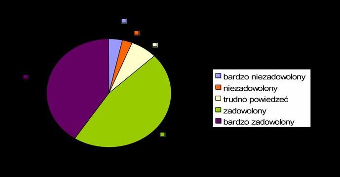 odbiór przesyłki w Biurze Obsługi Mieszkańców) nie pozwala klientom na postawienie oceny w tym trudnym pytaniu.