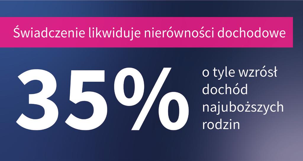 Od momentu uruchomienia programu do rodzin trafiło niemal 70,7 mld złotych (stan na kwiecień 2019 r.). Obecnie z programu korzysta 3,65 mln dzieci.