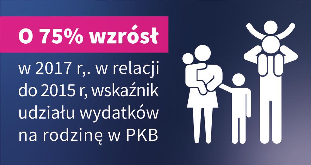 W 2017 roku nastąpił wzrost liczby urodzeń, który przekłada się na współczynnik dzietności.