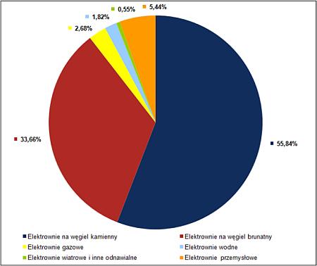 Produkcja z OZE w Polsce 2009: 2,37% energii elektrycznej wytworzone w OZE (nie