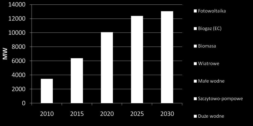 OZE w Polsce Prognoza struktury mocy zainstalowanej w OZE w