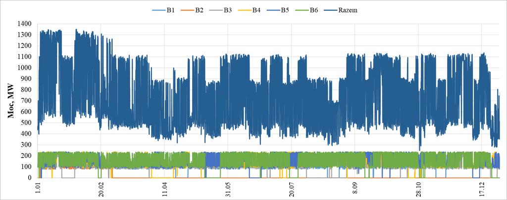 Aktualna praca elektrowni węglowych Praca bloków elektrowni węglowej Turów (2017 r.