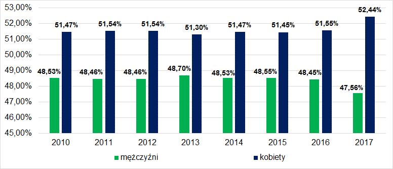 Według danych z GUS i z Urzędu Miejskiego w Darłowie, na przełomie lat 2010-2017 liczba mieszkańców Miasta spadła o 8,45%.