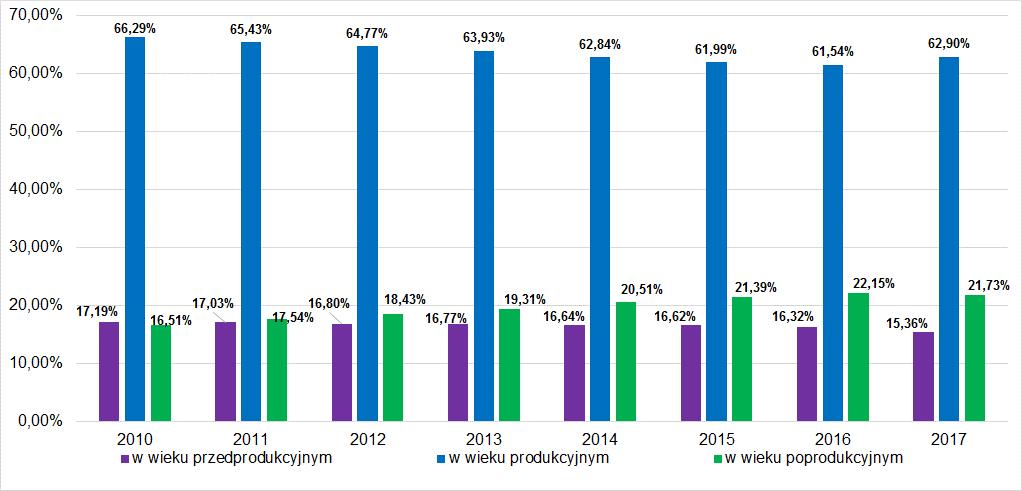 Na terenie Miasta Darłowo w latach 2010-2017 dostrzec można spadek udziału ludności w wieku przedprodukcyjnym o 18,18%, spadek liczby ludności w wieku produkcyjnym o 13,13% oraz wzrost udziału